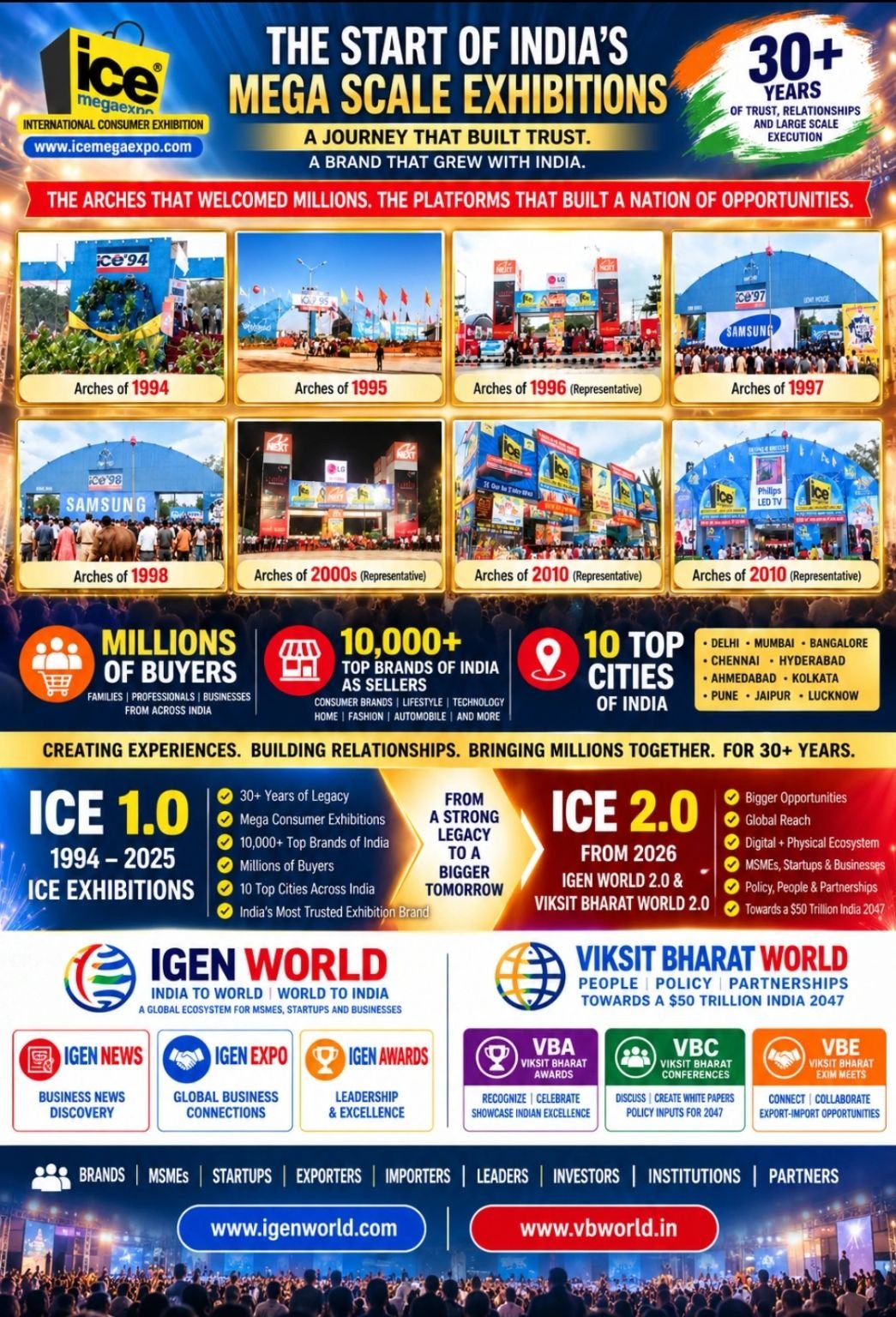 The Start of India's Mega Scale Exhibitions — ICE arches from 1994 to 2010 infographic